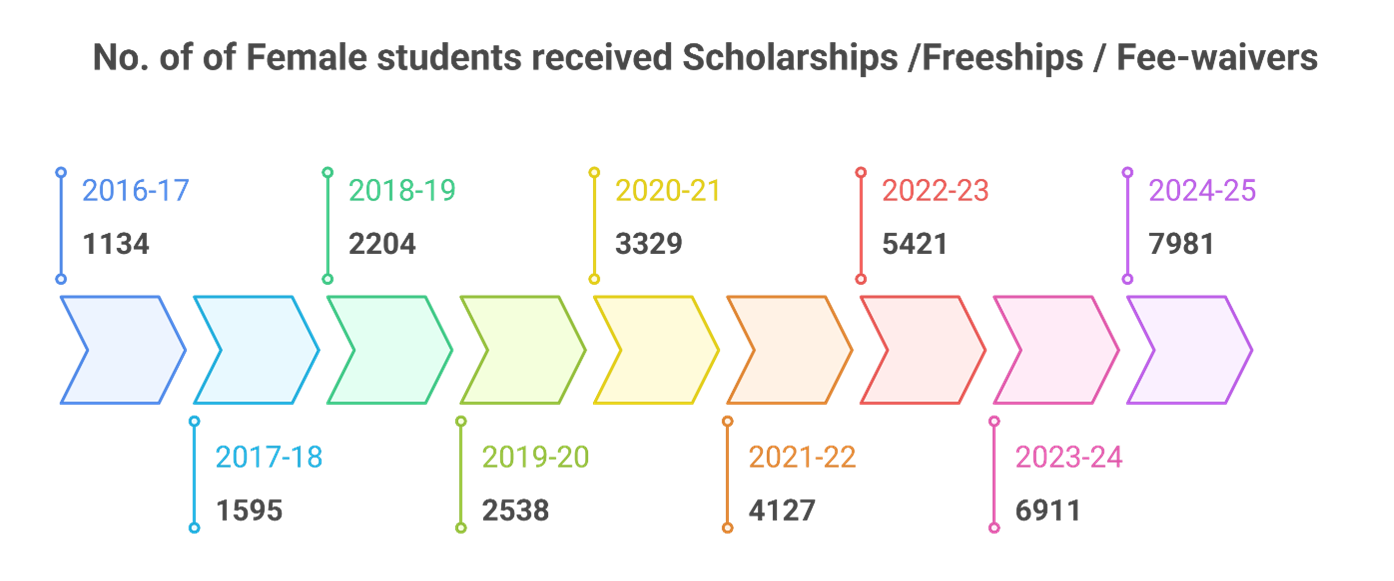 female students receiving scholarships, free-ships, fee-waivers