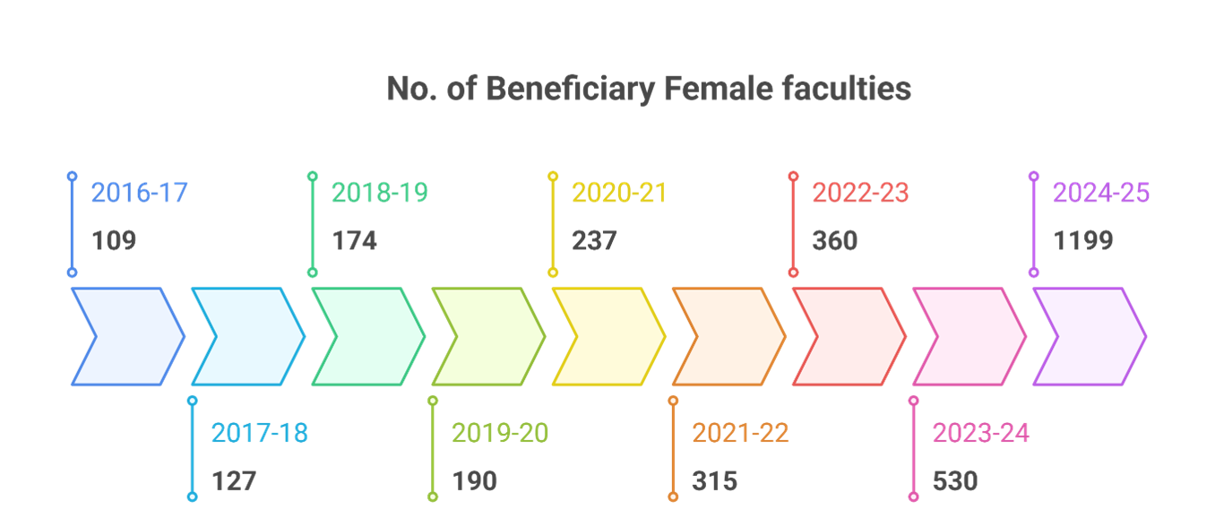 benefits from the various women’s access