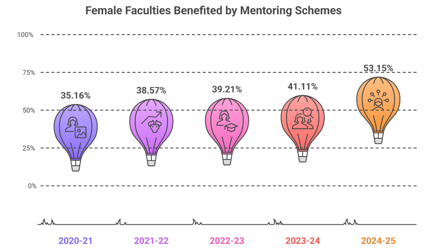 Trend analysis of women's mentoring impact on faculty