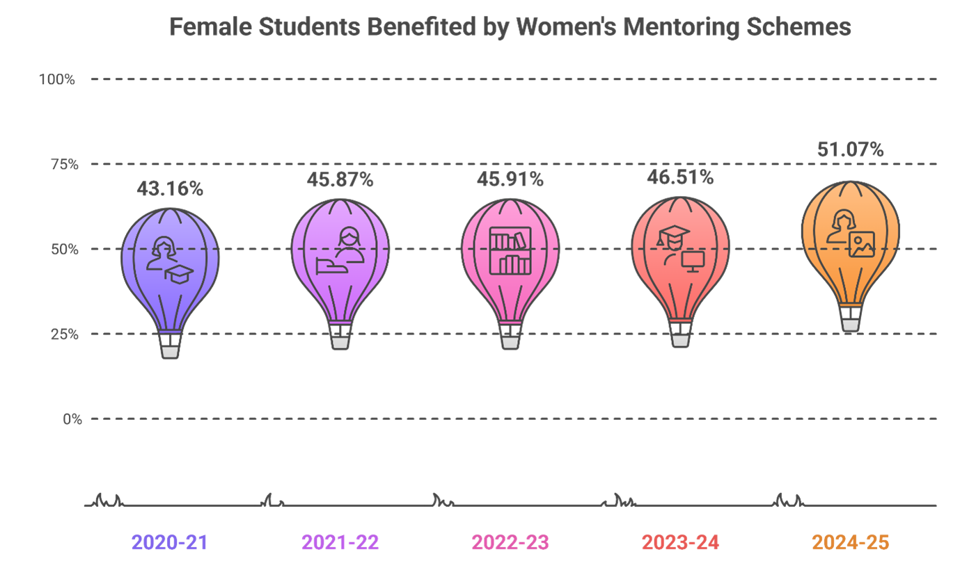 Trend analysis of women's mentoring impact on students