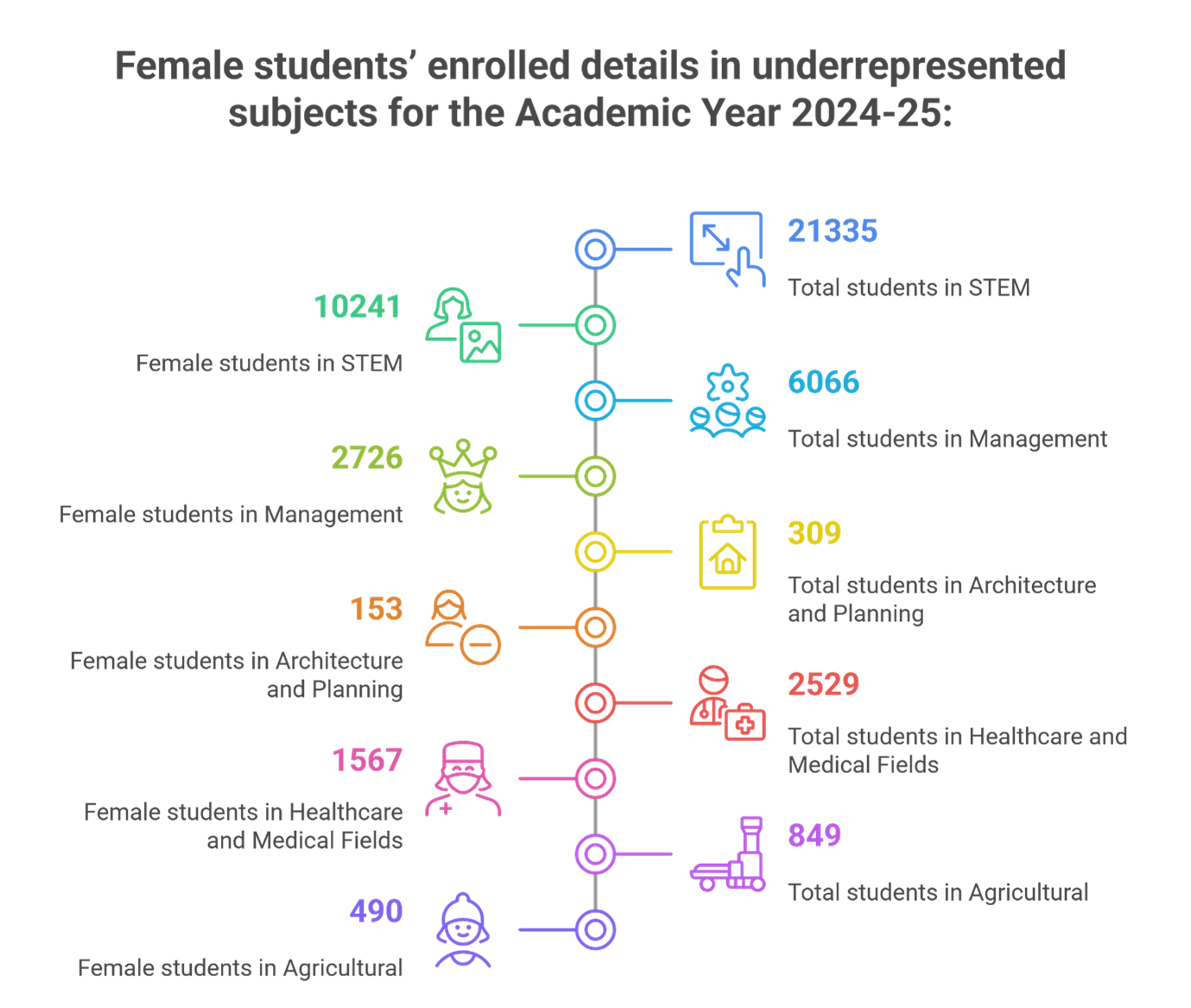 Women's application in underrepresented subjects