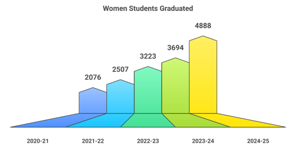 PUMIS-generated longitudinal data